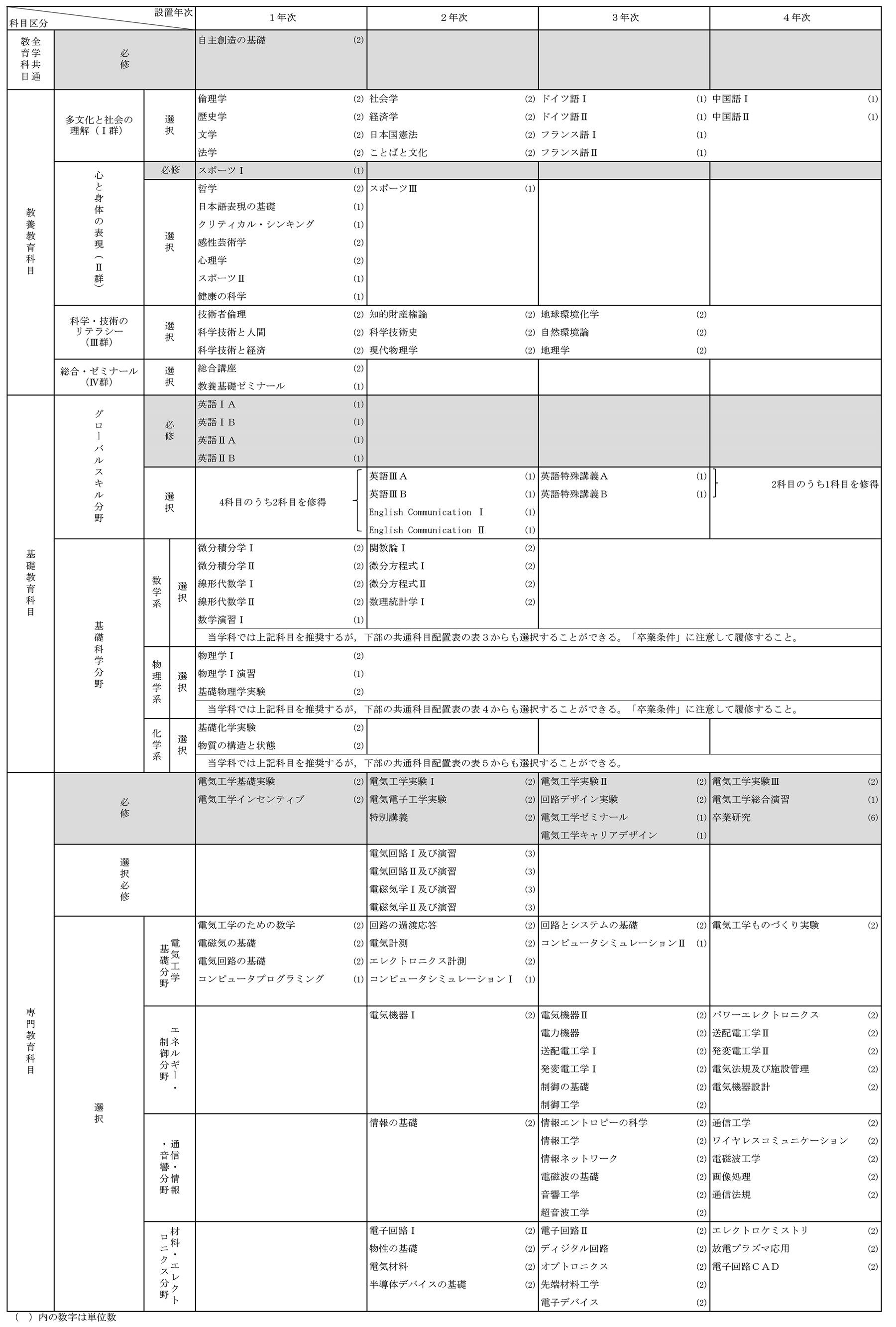 カリキュラム表