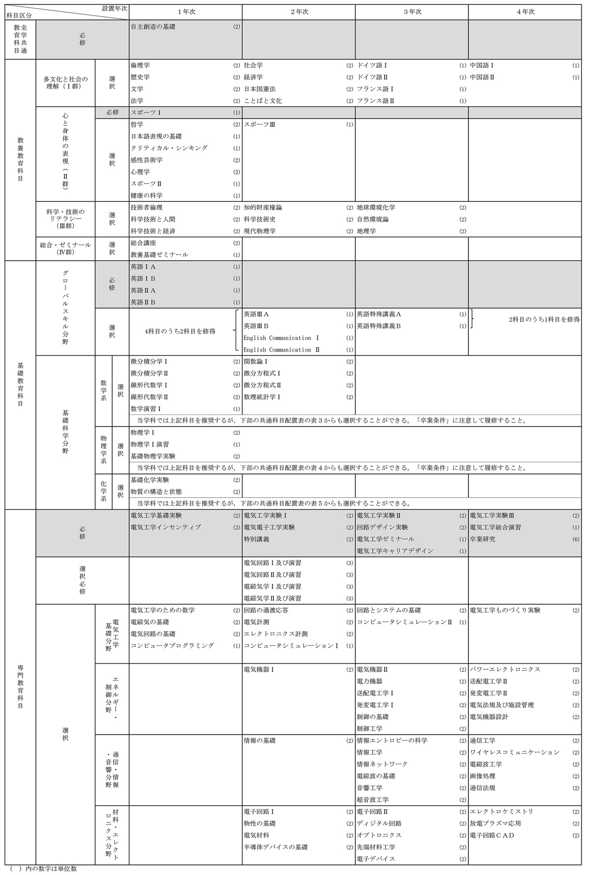 カリキュラム表